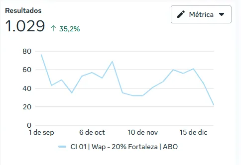 Cantidad de leads calificados en 3 meses
