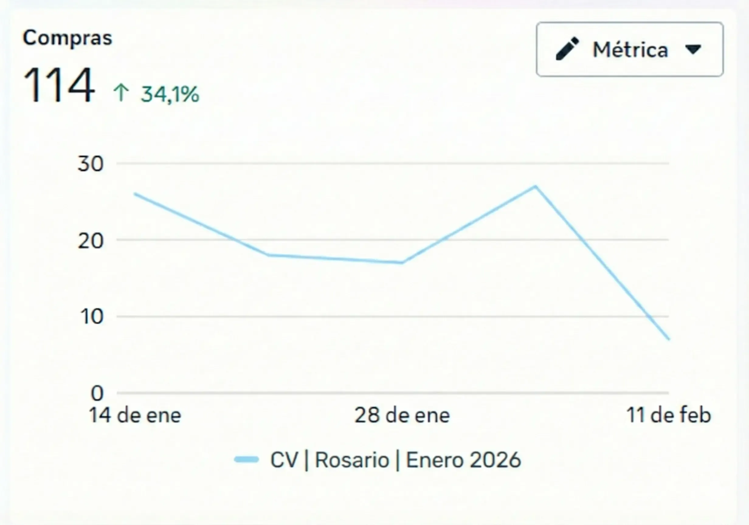 Compras Case Rossi Enero-Febrero 2026 - Resultados Meta Ads