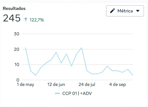 Resultados de leads calificados