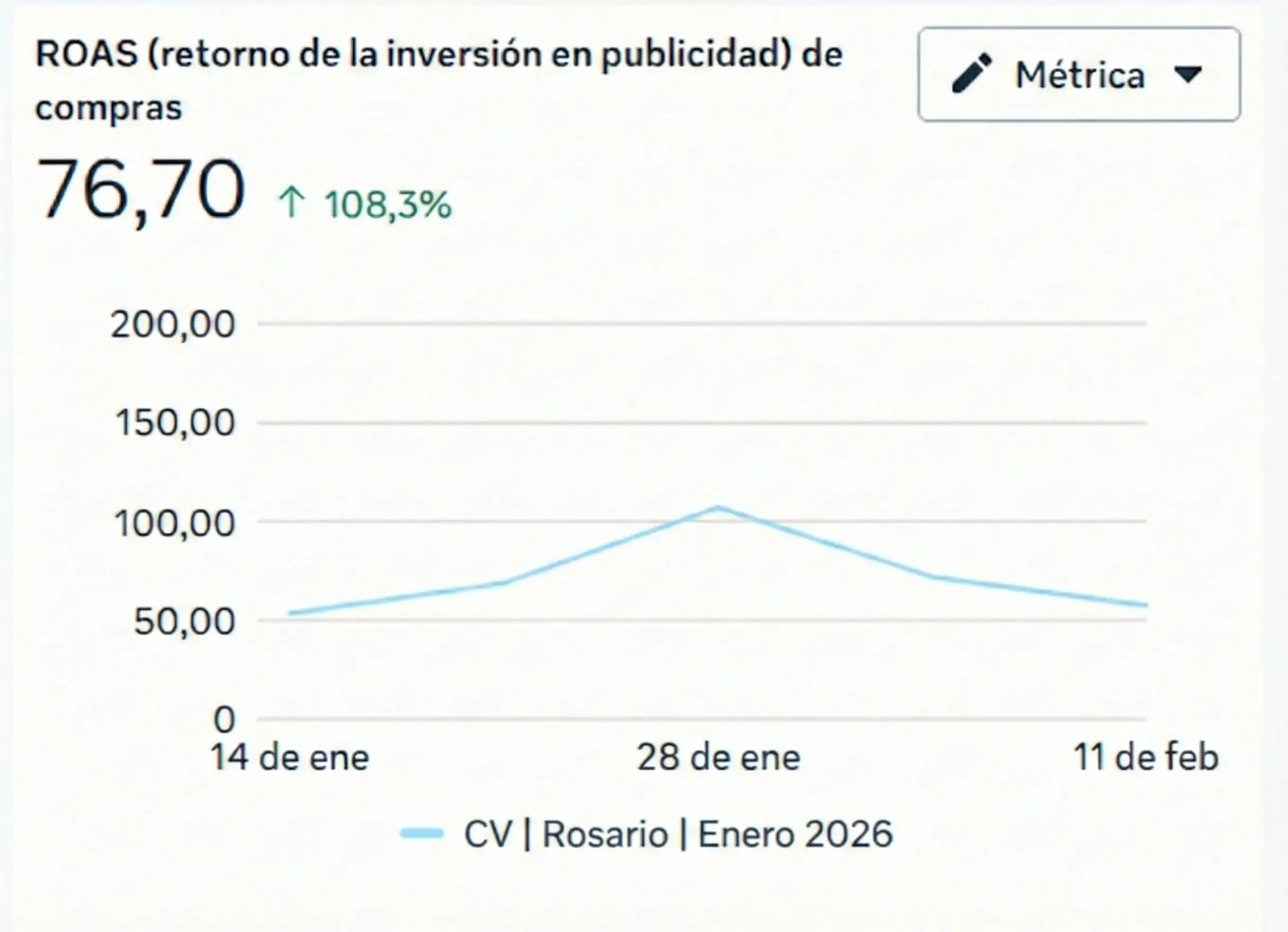ROAS Case Rossi últimos 30 días