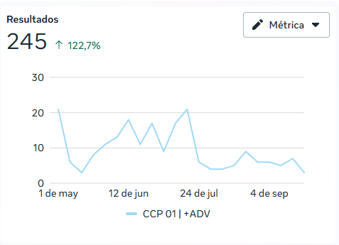 Meta Ads resultado 6